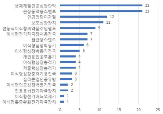 추적관리대상 의료기기 품목별 이상사례 건수