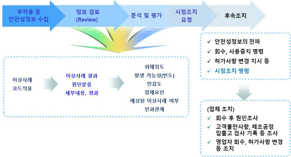 부작용 등 안전성정보 분석 절차