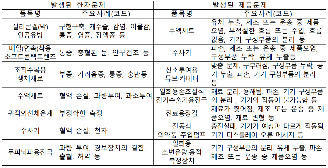 국내 의료기기 주요 이상사례