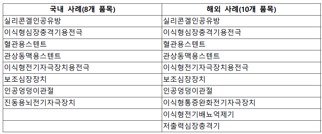 추적관리대상 의료기기 중 식약처에서 공개한 이상사례 보고 품목