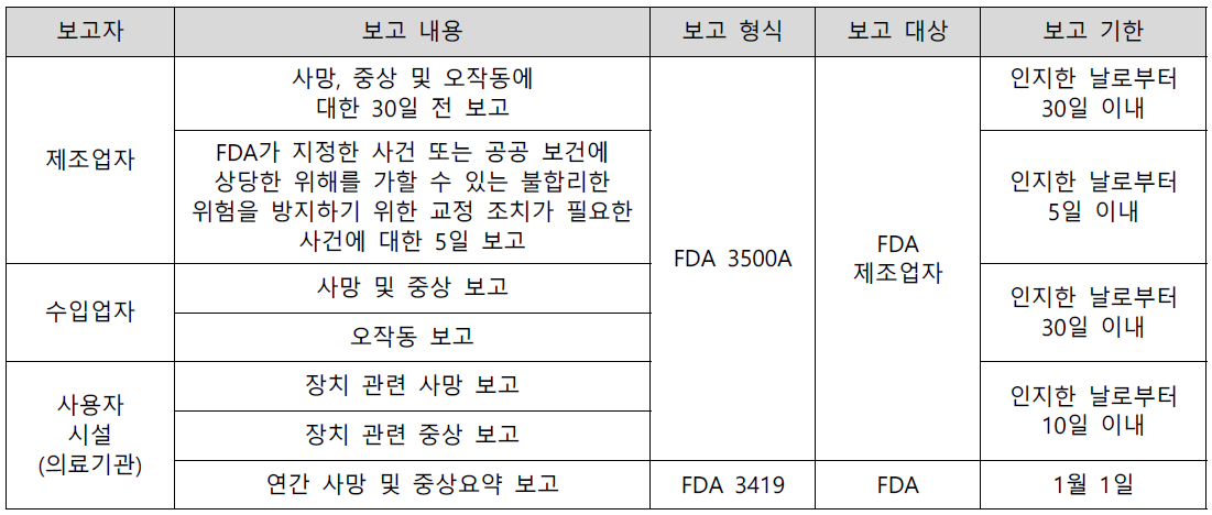 미국 추적대상 의료기기 보고내용