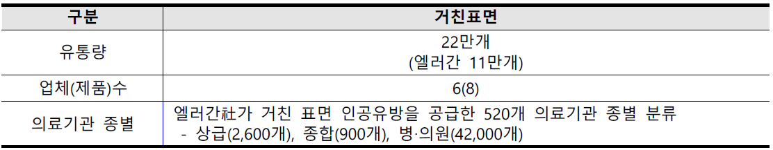 인공유방 유통현황