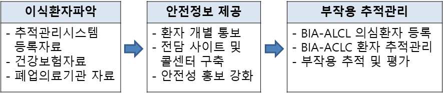 미국 엘러간거친 표면 인공유방관련 안전관리 사례