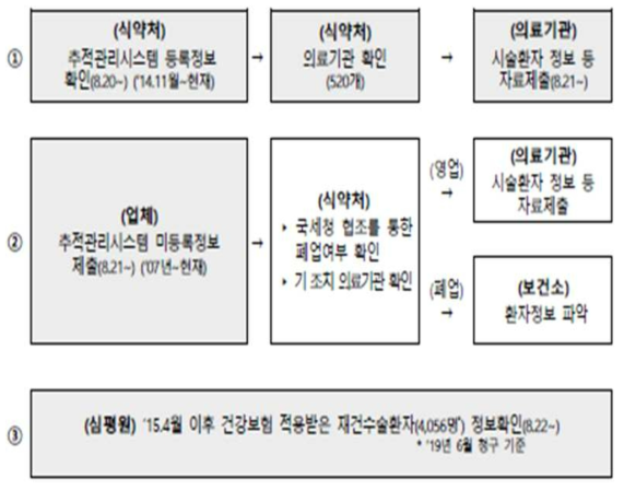 한국 의료기기 이식환자 현황파악 프로세스