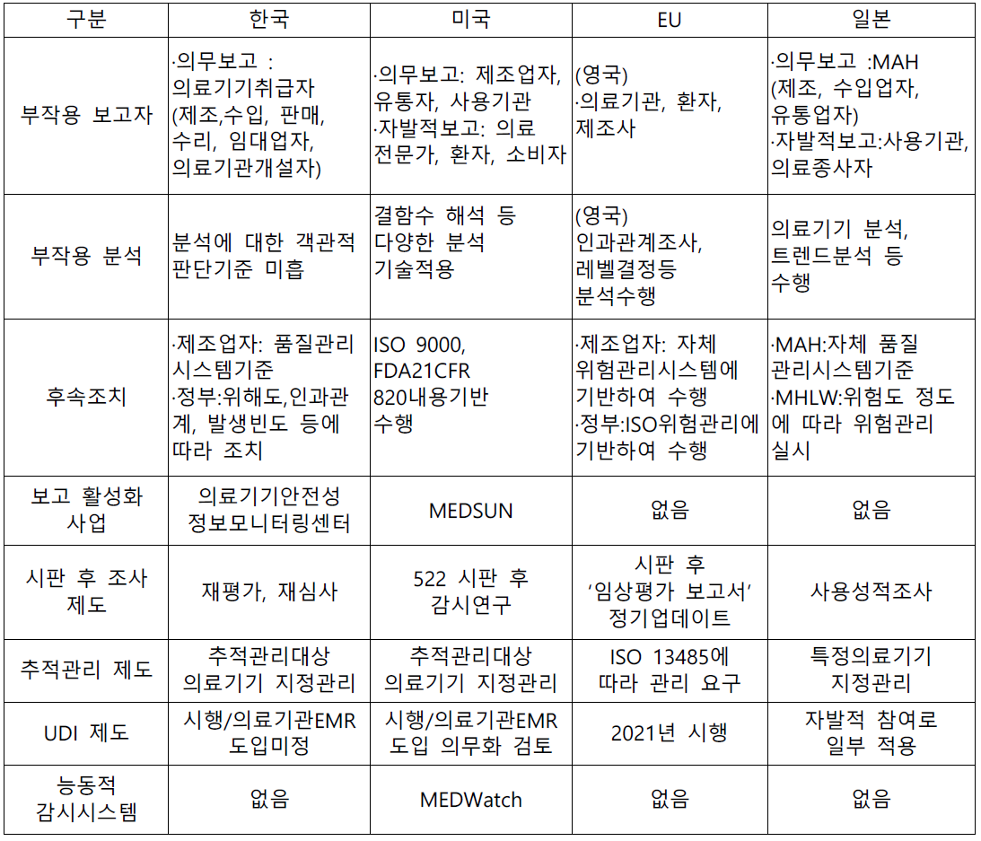 각국의 부작용 보고제도 비교(강우석. 2020)