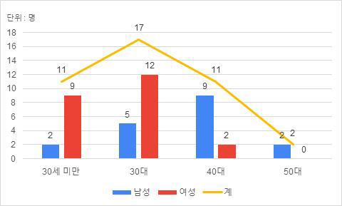 응답자 성별, 연령 특성