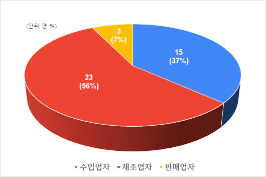 응답자의 업종별 분포