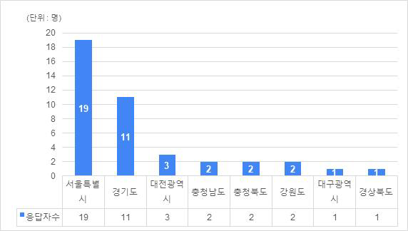 응답자 소속기관 소재지