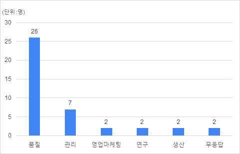 응답자의 담당업무