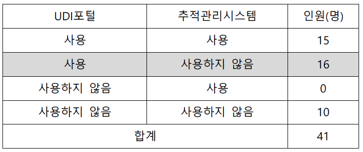 관련 시스템 사용 여부