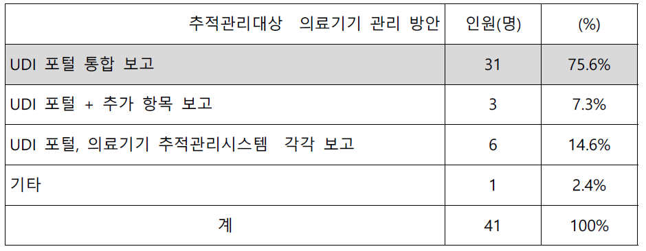 추적관리대상 의료기기의 효율적 관리방안