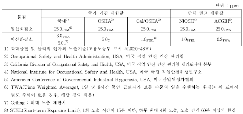 국내·외 단체 별 질소 산화물 제한치(출처: OSHA Annotated Table Z-1 및 국내 고시)
