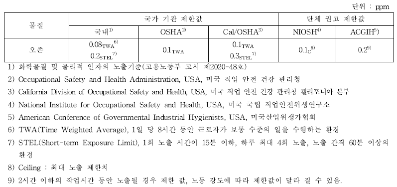 국내·외 단체 별 오존 제한치(출처: OSHA Annotated Table Z-1 및 국내 고시)