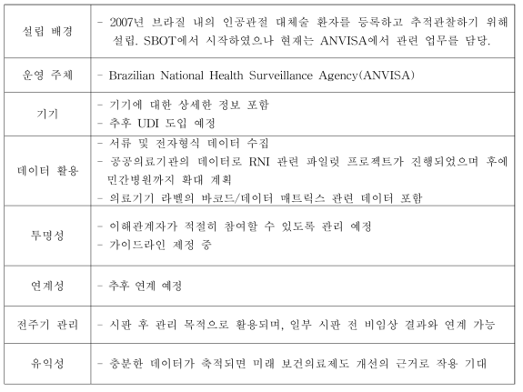 Brazilian National Implants Registry