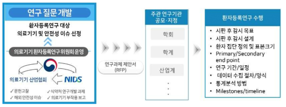 (1안)기존 제도 내의 환자등록연구 추진 방안