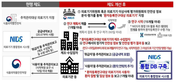 국내 환자등록연구 추진을 위한 추적관리제도 개선안 모식도