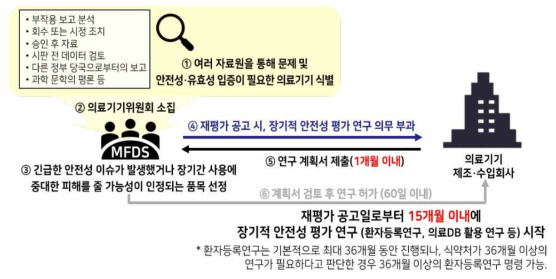 환자등록연구 활성화 관련 재평가 제도 개선안 모식도