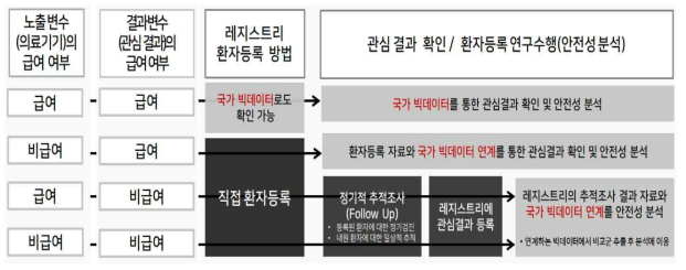 의료기기 노출변수와 결과변수의 급여 여부에 따른 환자 추적관찰 방법