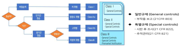 미국의 의료기기 안전사용을 위한 제어 수준 분류 기준(출처: FDA 21 CFR 860)