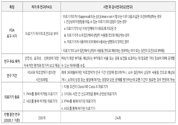 허가 후 연구(PAS)와 시판 후 감시연구(522 연구)의 비교