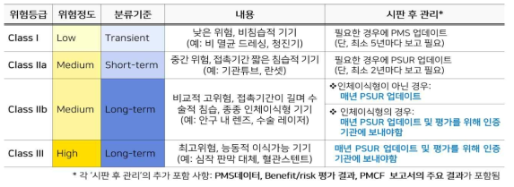 유럽 의료기기 위험등급 분류기준 및 내용