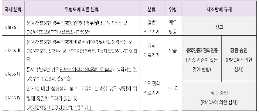 일본의 의료기기 위험도 분류