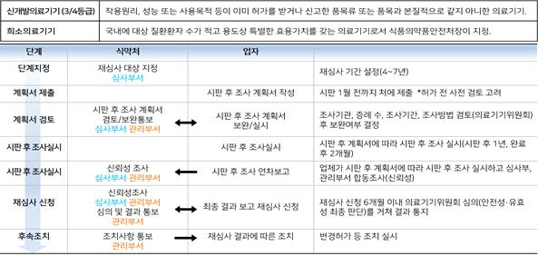 국내 의료기기 재심사 절차 (출처: 의료기기 컨설팅 M사 홈페이지) 자료를 재구성)