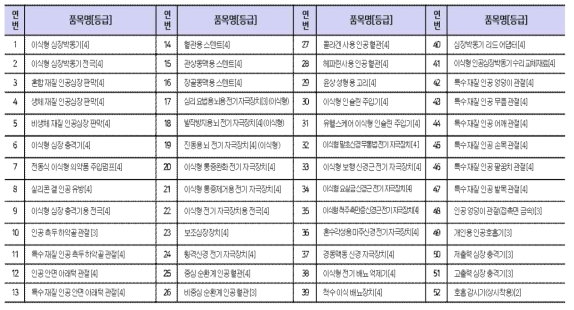 국내 추적관리대상 의료기기 품목