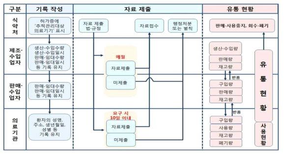 추적관리 흐름도 (출처: 식품의약품안전처 의료기기안전국 의료기기관리과, 추적관리대상 의료기기 관리 가이드라인)