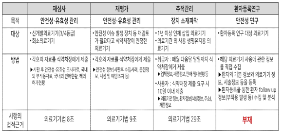 국내 의료기기 시판 후 안전성 관리 제도현황