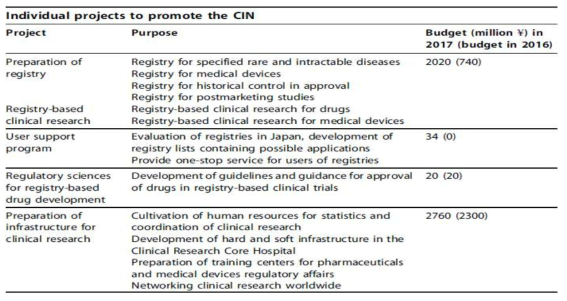 CIN에서 수행중인 프로젝트와 목적 및 예산 (출처: Shunsuke et al. The Clinical Innovation Network: a policy for promoting development of drugs and medical devices in Japan, Drug Discovery Today, Volume 24, Number 1, January 2019)