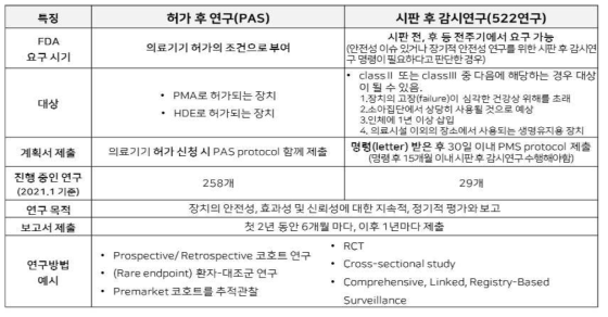 미국의 시판 후 감시(연구) 제도