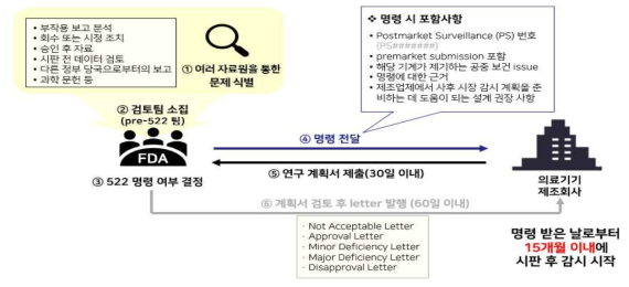 522 시판 후 감시연구 명령 절차