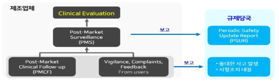 유럽의 의료기기 사후관리 시스템 도식
