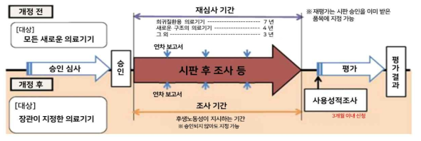 일본의 사용성적조사 제도 운영 현황