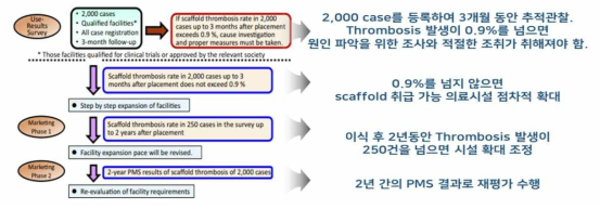 Everolimus-eluting Bioresorbable Scaffold 사용성적조사 사례