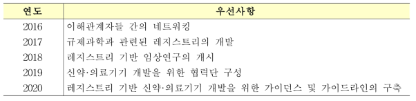 CIN 네트워크의 2016-2020년 연도별 우선사항