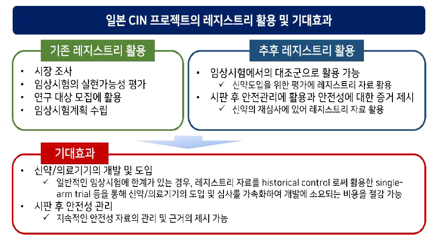 일본 CIN 프로젝트의 레지스트리 활용 및 기대효과