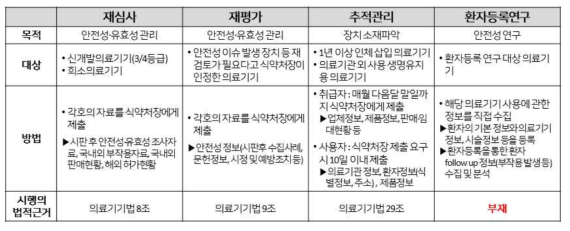 현 국내 의료기기 제도