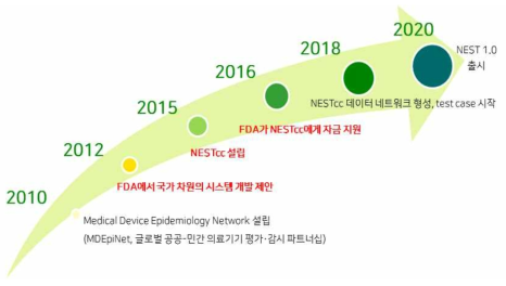 NESTcc 거버넌스 구축 과정