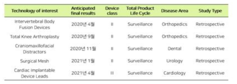 Surveillance 목적 Test case 사례