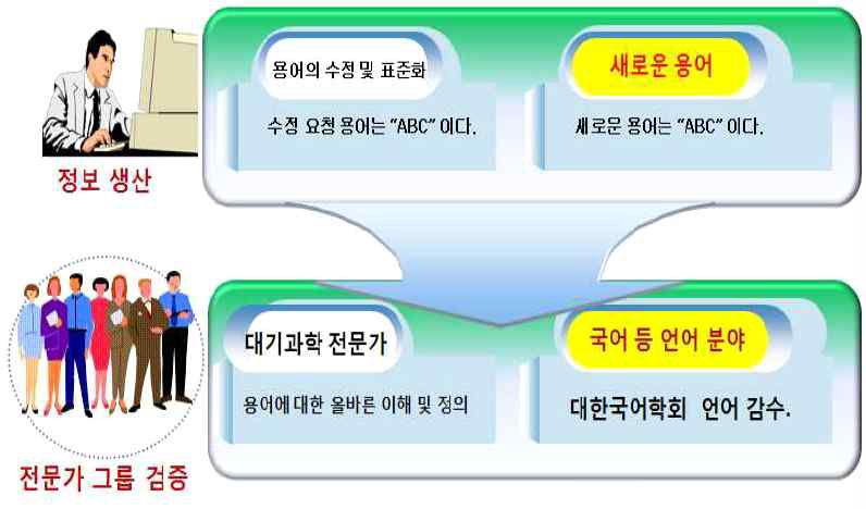 한국기상학회 용어집의 정보 생산 및 검증에 대한 모식도 [1] 2014년 한국기상학회에서 4.5억의 연구비로 수행한 “대기과학 표준 용어 변화 조사 및 표준화된 용어사전 개발 연구”에서는 , 2014