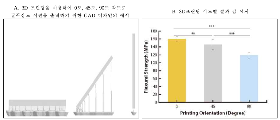 3D 프린팅을 이용하여 다양한 각도 별로 굴곡강도 측정 결과 예시 출처: Printing accuracy, mechanical properties, surface characteristics, and microbial adhesion of 3D-printed resins with various printing orientation, J Prosthodont Dent 2019,;20:468-475