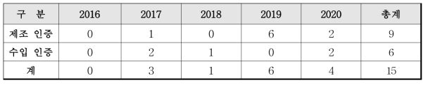 최근 5년간(2016-2020) 치과교정용시멘트 국내 제조·수입 인증 내역