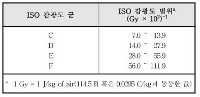 ISO 속도군