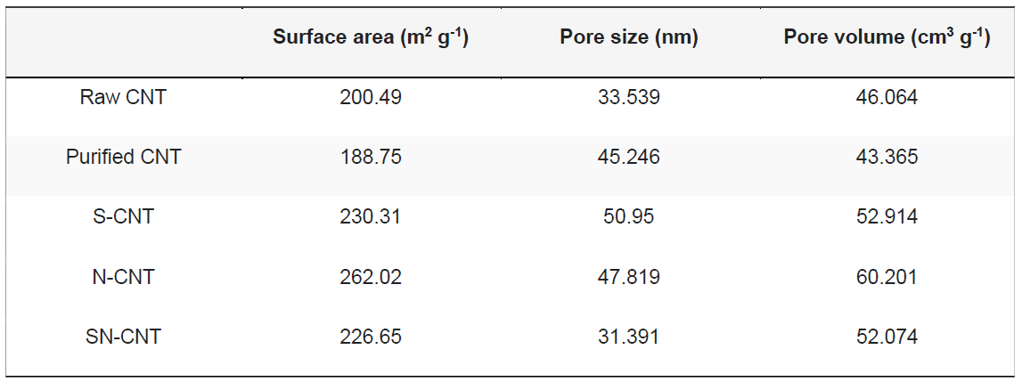 surface area, pore size, and pore volume of raw CNT, purified CNT, S-CNT, N-CNT, and SN-CNT