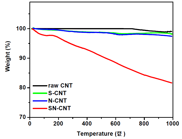Thermal gravimetric analysis of raw CNT, S-CNT, N-CNT, and SN-CNT