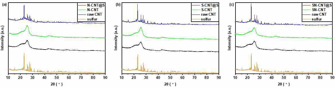 XRD patterns of a) sulfur, raw CNT, N-CNT, and N-CNT@S, b) sulfur, raw CNT, S-CNT, and S-CNT@S, c) sulfur, raw CNT, SN-CNT, and SN-CNT@S