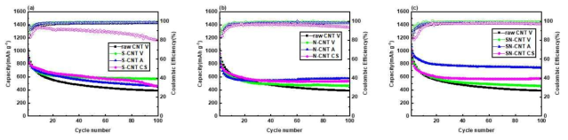 Discharge capacity and coulombic efficiency of a) raw CNT V, S-CNT V, S-CNT A, and S-CNT CS, b) raw CNT V, N-CNT V, N-CNT A, and N-CNT CS, c) raw CNT V, SN-CNT V, SN-CNT A, and SN-CNT CS