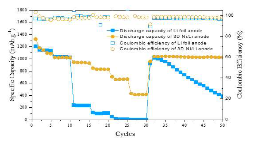 C-rate에 따른 리튬황전지 성능 비교: cycle tests